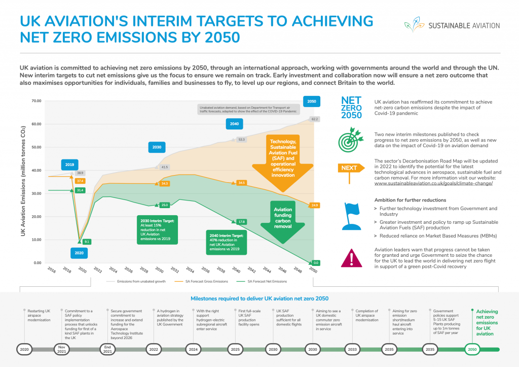 UK Aviation's Interim Targets To Achieving Net Zero Emissions By 2020